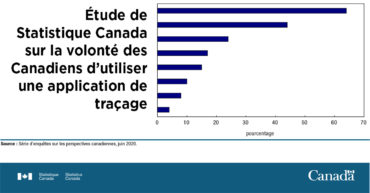 Étude de Statistique Canada sur la volonté des Canadiens d’utiliser une application de traçage